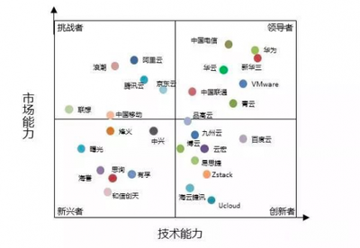 计世资讯研究:九州云入选中国私有云创新者象限